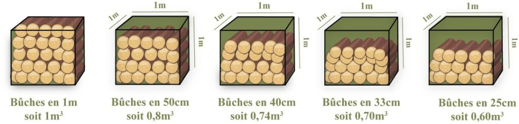 Mesure stère unité volume apparent de bois empilé schéma bois de chauffage